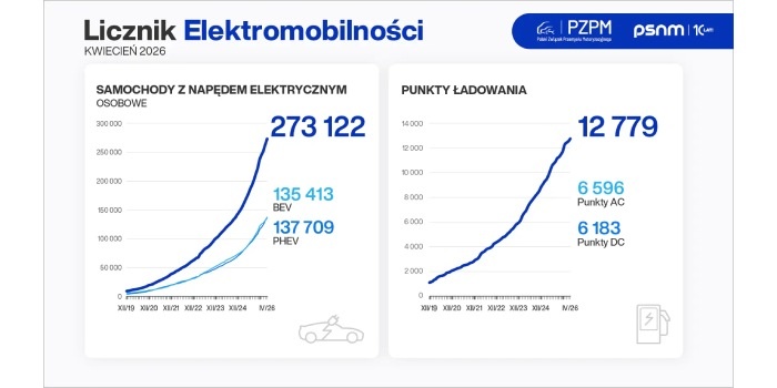 Licznik elektromobilności: 147 tys. pojazd&oacute;w całkowicie elektrycznych w Polsce