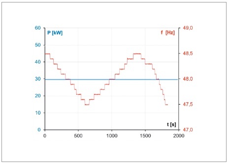 poprawne generowanie mocy czynnej 28 kW przez falownik sieciowy - wykres