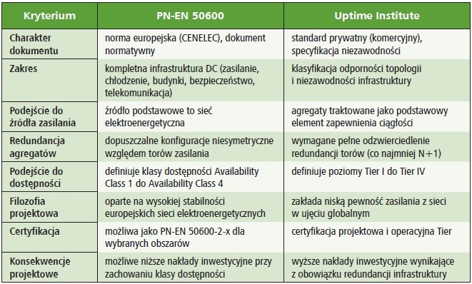  porównanie podejścia PN-EN 50600 i Uptime Institute w zakresie zasilania - tabela