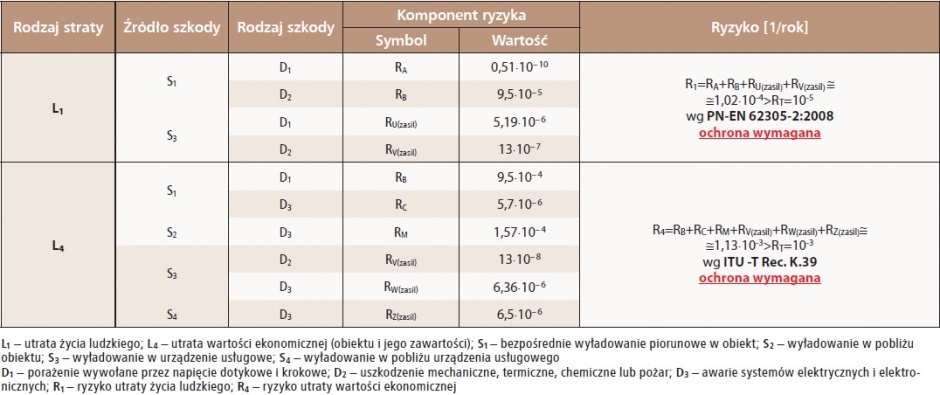 tabela: czynniki wpływające na komponenty ryzyka oraz ich wartość