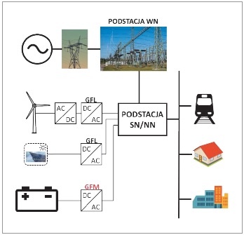 Sieć elektroenergetyczna z przeważającą ilością energii generowanej ze źródeł odnawialnych