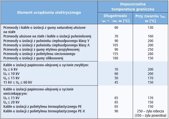 tabela: najwyższe dopuszczalne temperatury kabli średniego napięcia