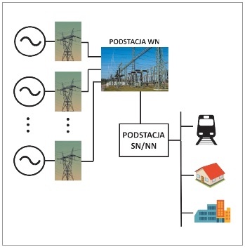 tradycyjna sieć elektroenergetyczna - schemat