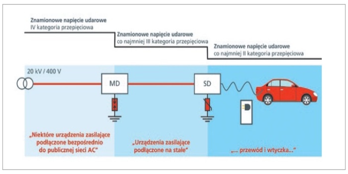 Wzrost potencjału w przypadku wyładowania atmosferycznego w bezpośrednim sąsiedztwie stacji ładowania, rys. J. Wiater, M. Nowak, M. Wasilewski, D. Cendlewski