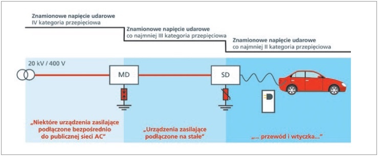 wzrost potencjału w przypadku wyładowania atmosferycznego w sąsiedztwie stacji ładowania