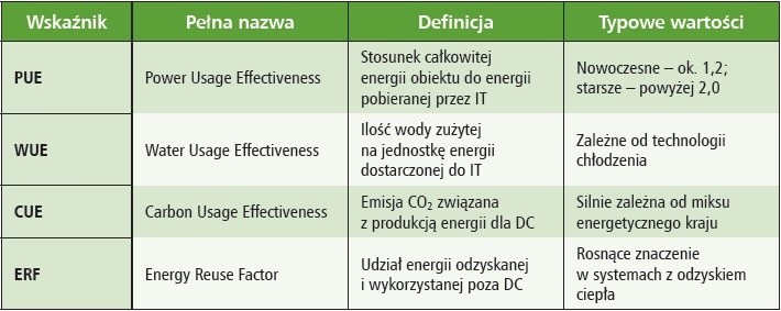 podstawowe wskazniki efektywnosci energetycznej centrow przetwarzania danych