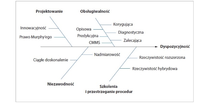 Schemat zależności pomiędzy projektowaniem, niezawodnością, dostępnością a serwisowalnością systemu zasilania, wg [1]