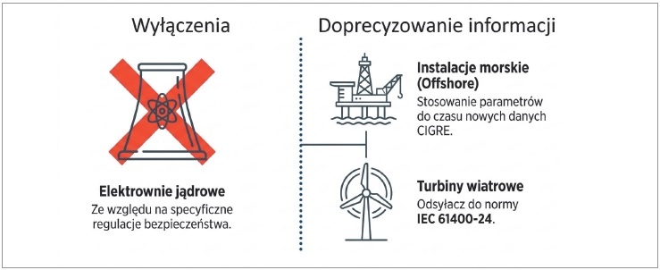 w przypadku instalacji typu offshore można stosować parametry prądu pioruna opisane w tym dokumencie