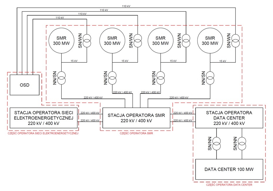  schemat zasilania kampusu Data Center przy elektrowni SMR