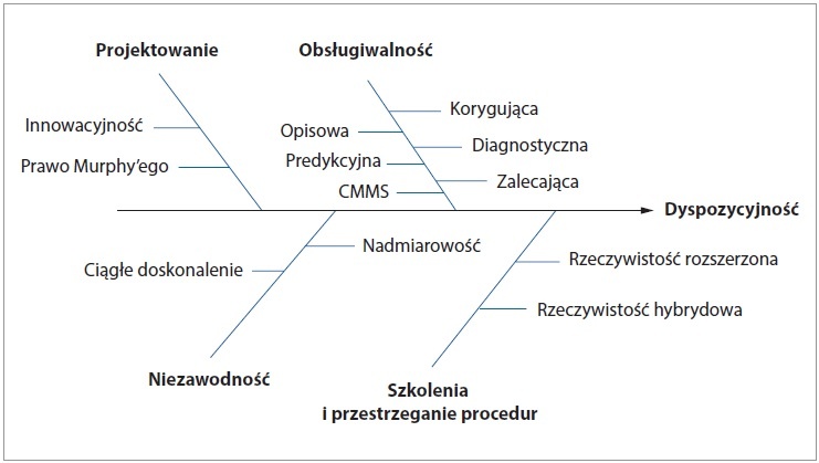 Schemat zależności pomiędzy projektowaniem, niezawodnością, dostępnością a serwisowalnością systemu zasilania