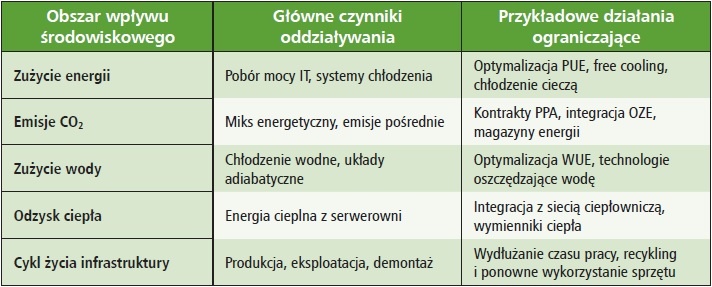 Główne obszary wpływu środowiskowego Data Center w całym cyklu życia