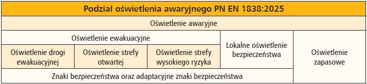 Podział oświetlenia awaryjnego - tabela