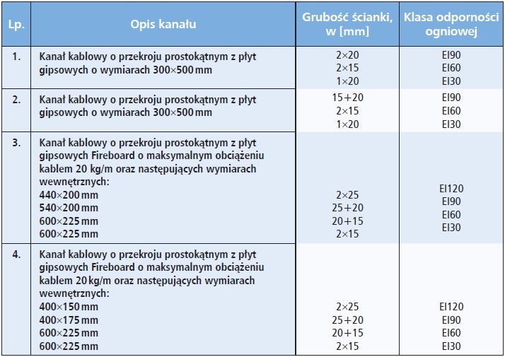 Przykłady kanałów kablowych typu E