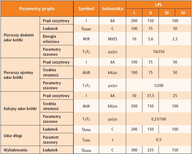 maksymalne wartości parametrów pioruna zgodnych z LPL - tabela