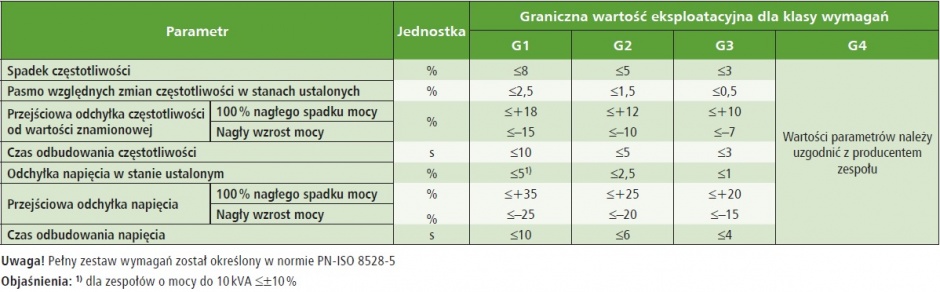 wymagania graniczne wartości eksploatacyjnych przebiegów napięcia i częstotliwości dla poszczególnych klas wymagań zespołów prądotwórczych