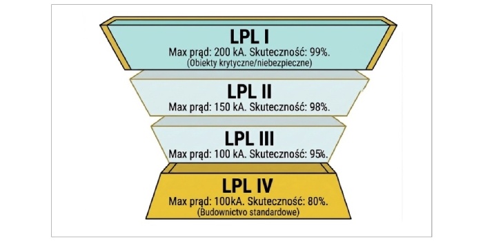 W zakresie poziom&oacute;w ochrony odgromowej (LPL) i parametr&oacute;w prądu piorunowego zasadnicza struktura czterech poziom&oacute;w ochrony (LPL I do IV) pozostaje niezmieniona względem wydania z roku 2011