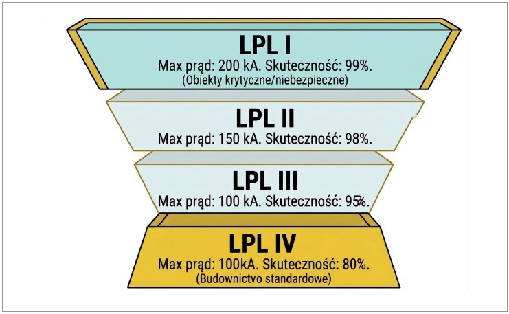 poziomy ochrony odgromowej - wykres