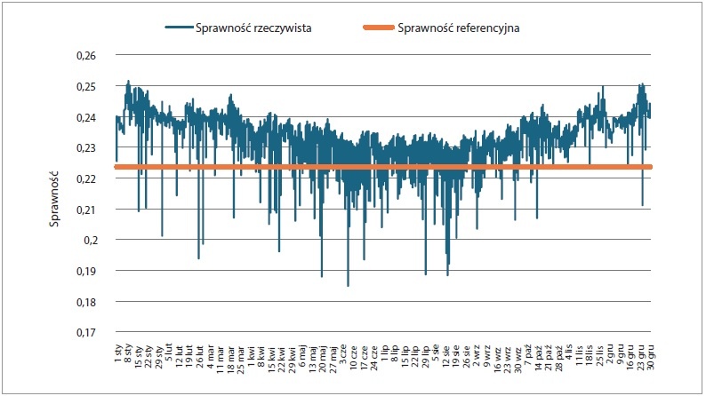 rys 3 zaleznosc miedzy sprawnoscia referencyjna a rzeczywista modulow fotowoltaicznych w ciagu roku opr