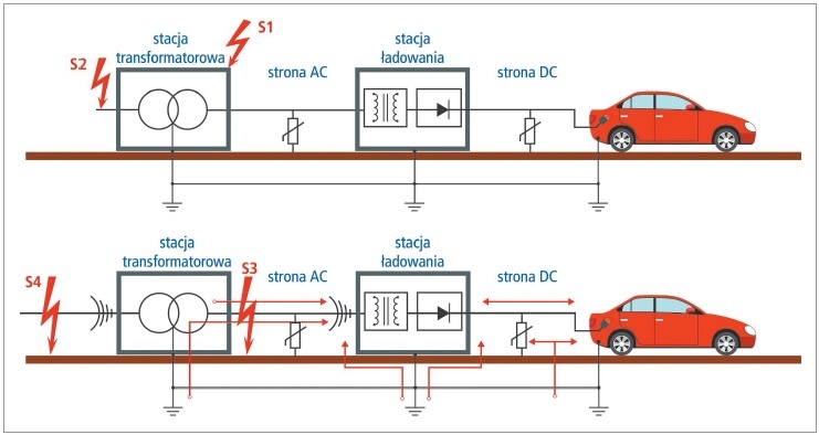 Możliwe oddziaływanie prądu pioruna na infrastrukturę ładowania pojazdów elektrycznych