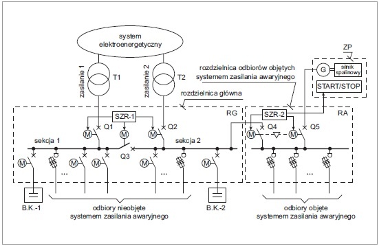 rysunek techniczny: schemat układu zasilania awaryjnego z wydzielonymi obwodami