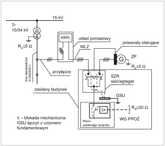 rysunek techniczny: układ automatyki SZR sieć/zespół prądotwórczy