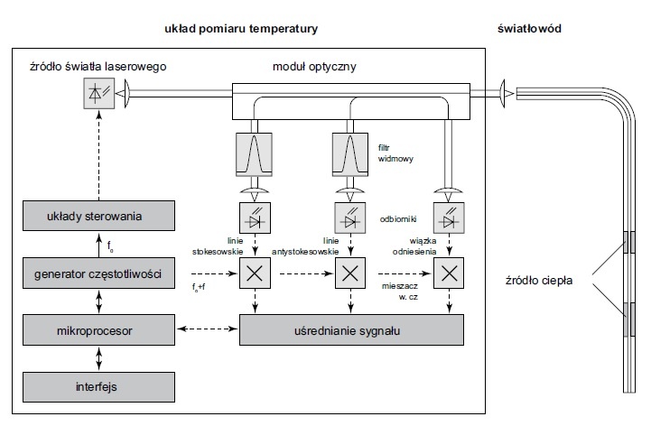 schemat budowy systemu pomiaru temperatury