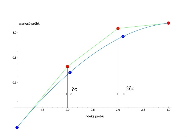 interpolacja ciagu probek funkcja odcinkami liniowa oraz funkcjami typu cubic spline