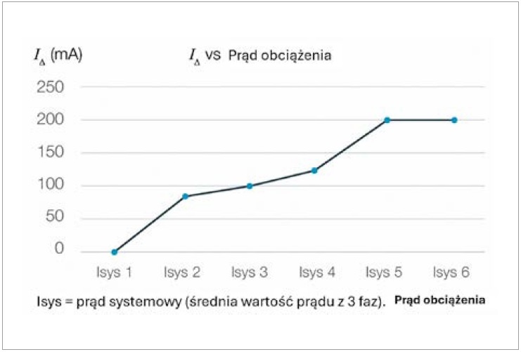 stosunek naturalnego pradu roznicowego do pradu obciazenia