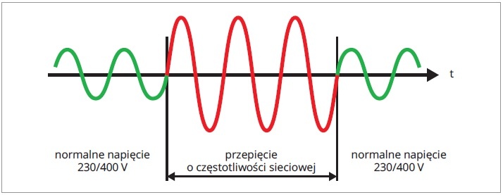 kolorowy wykres w kształcie sinusoidy