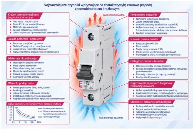 czynniki wplywajace na poprawna kalibracje mcb