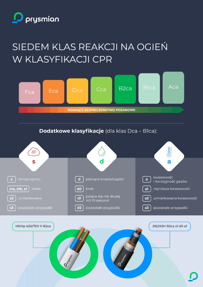klasy reakcji na ogień - infografika