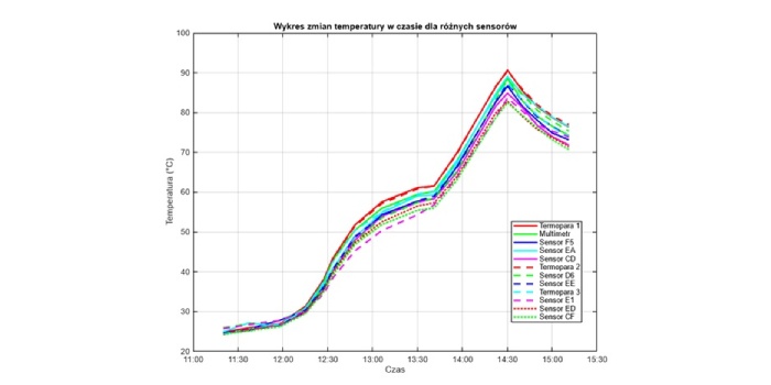 Wykres zmian temperatury w czasie dla r&oacute;żnych sensor&oacute;w, rys. M. Kucharek, P. Sitek, B. Owczarczuk